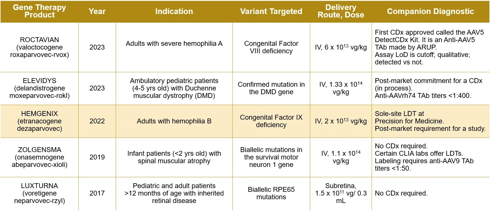 Approbations thérapie génique US