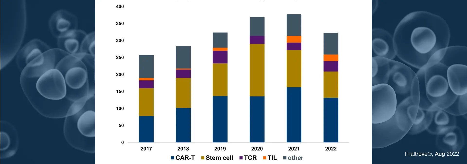 Cell Therapy Trends