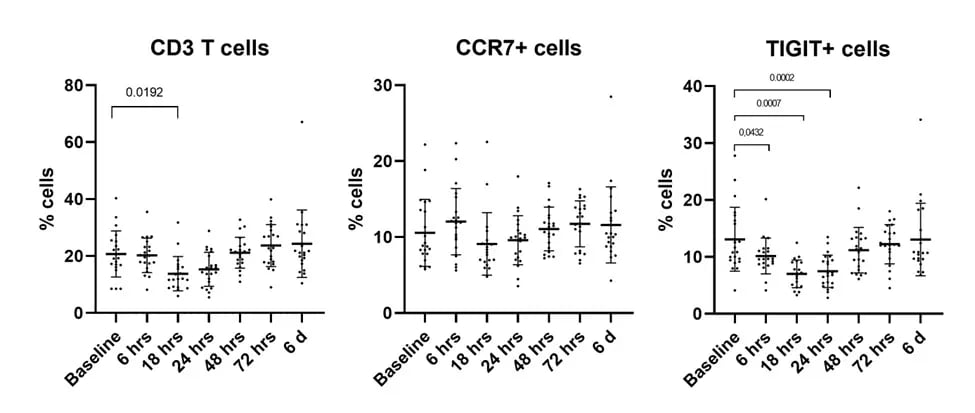 Changements cellules immunitaires