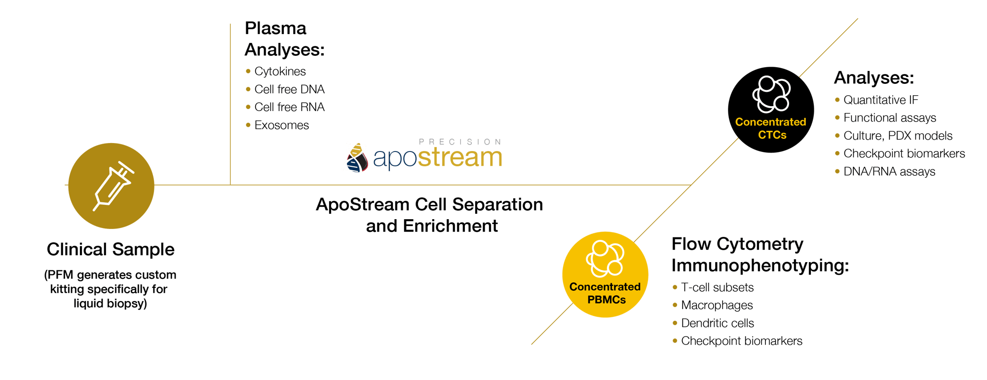 Apostream ctc isolation diagram-1