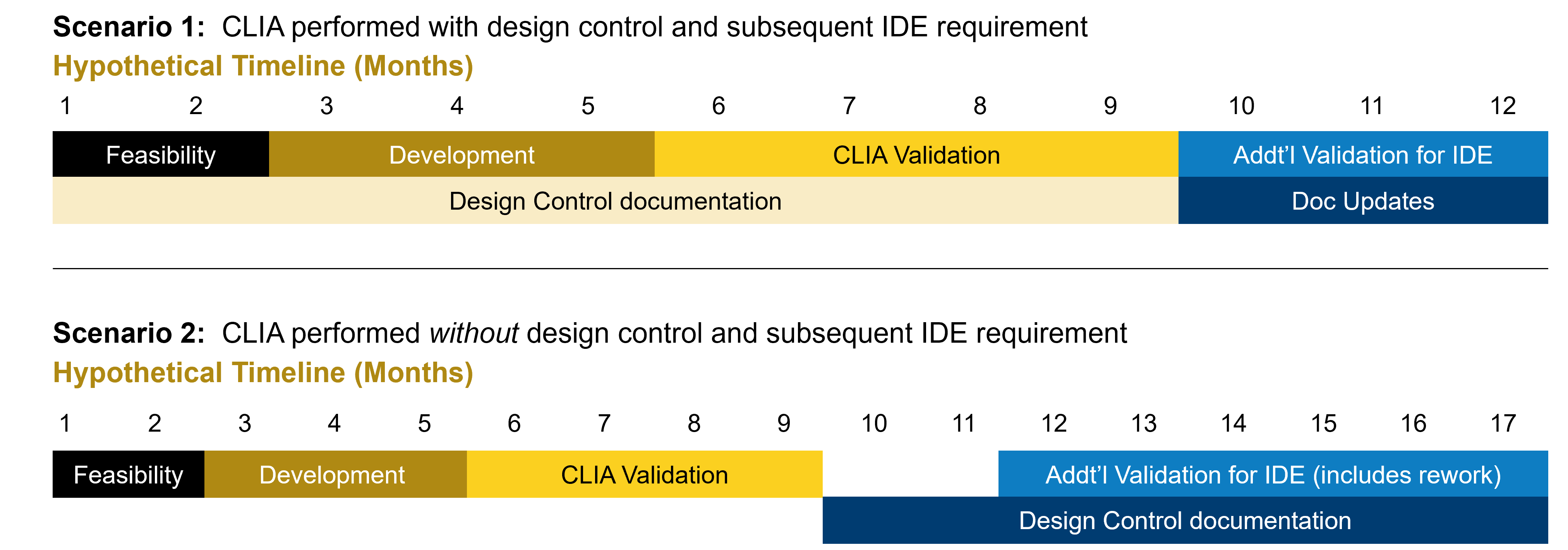 Figure 2. Time to IDE with and without early implementation of design control