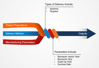 How To Calculate Viral Vector Yields - A Critical Component Of The 'Make vs Buy' Analysis