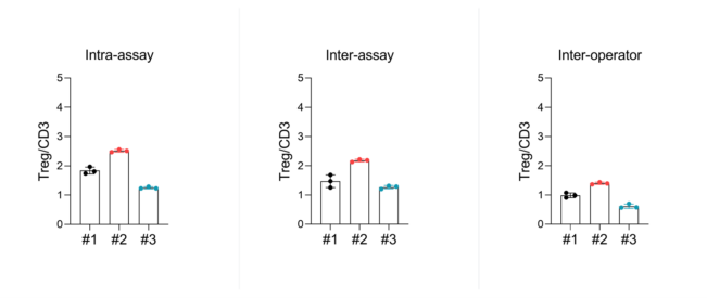Intra-assay-inter-assay-inter-operator-results-on-3-different-donors-651x275