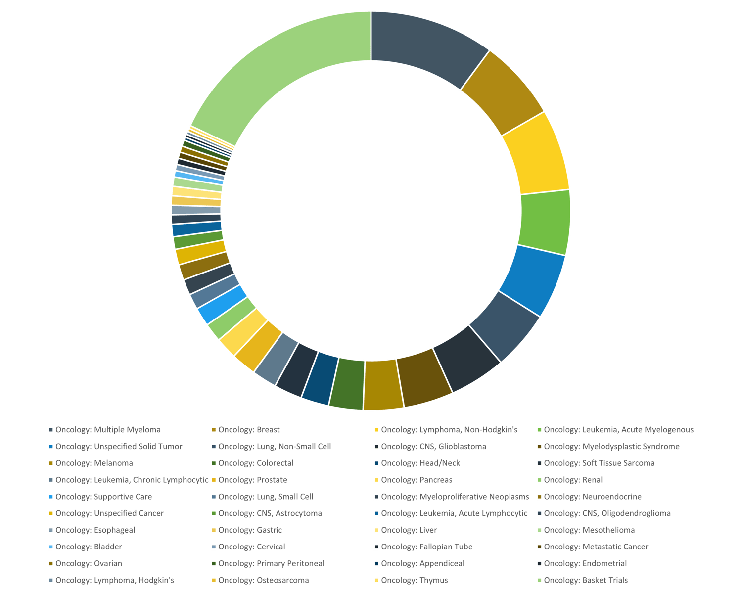 Oncology Indication Experience_May24