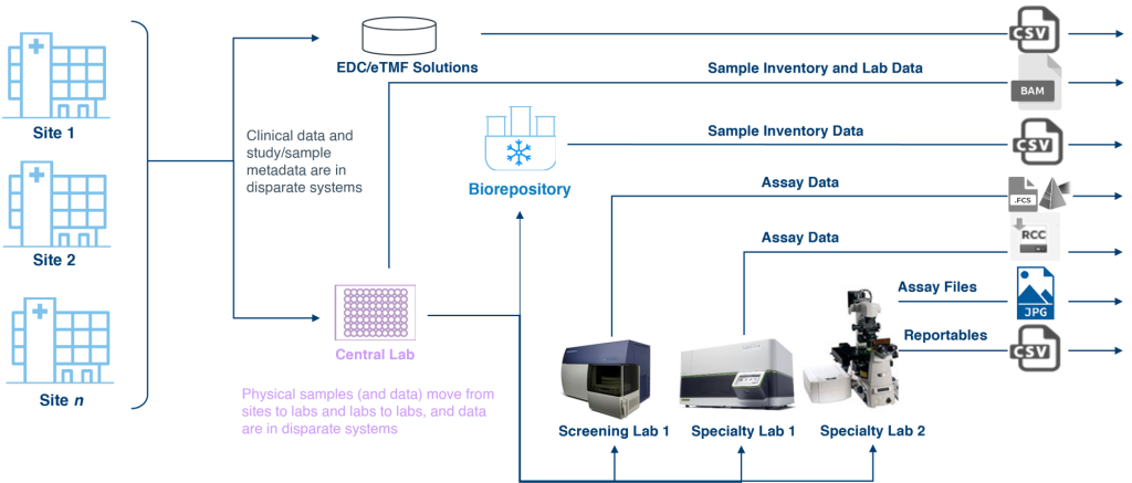 PFM-The-complex-ecosystem-of-translational-clinical-studies-1024x437-1