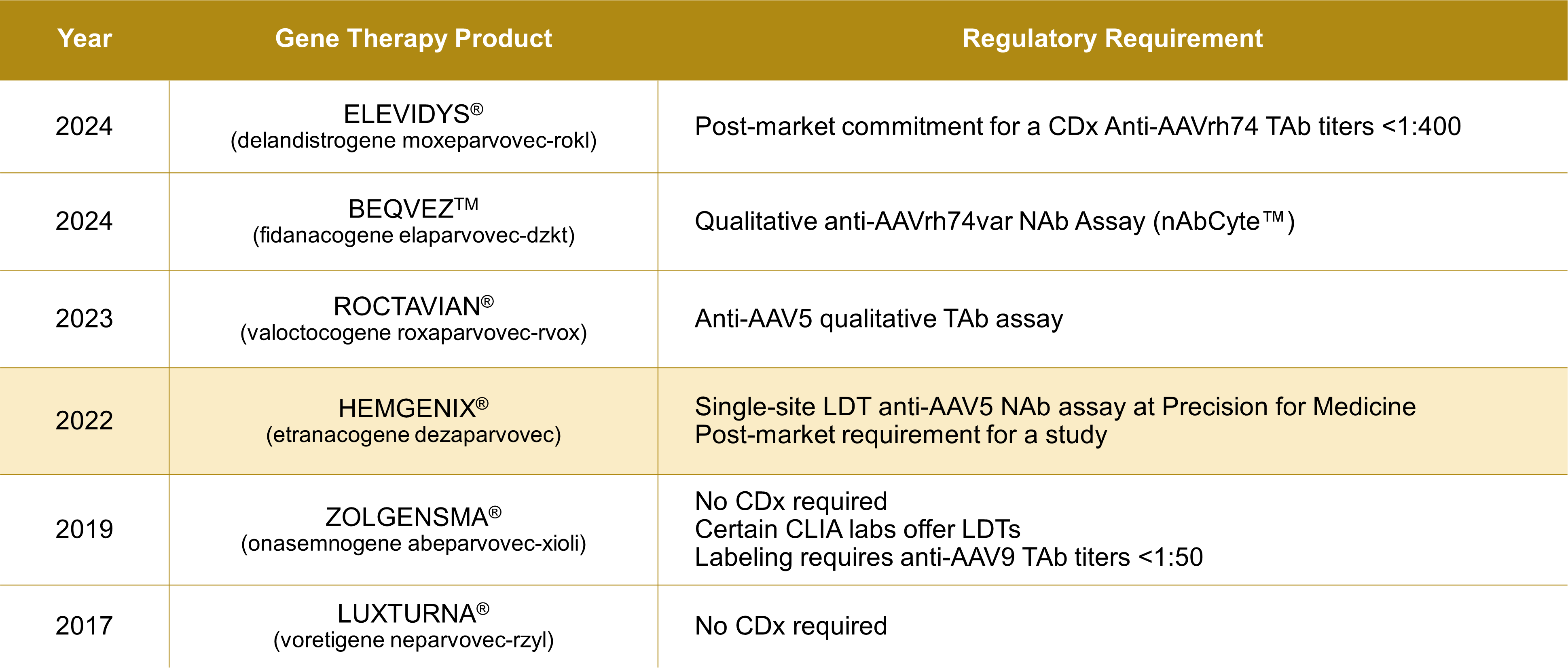 Table 1. Regulatory requirements for recently approved gene therapies