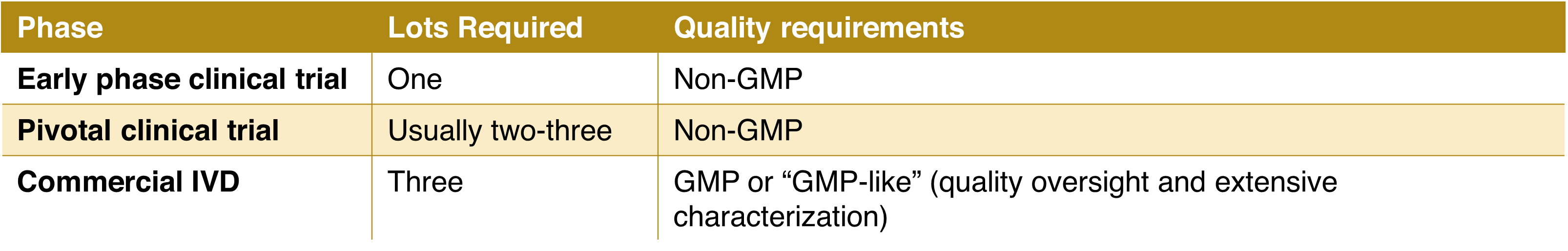 Table 2. Lot and quality requirements for reagents by phase