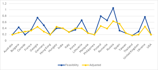 Chart 1, Chart element