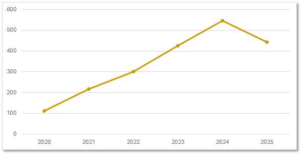 Chart 3, Chart element